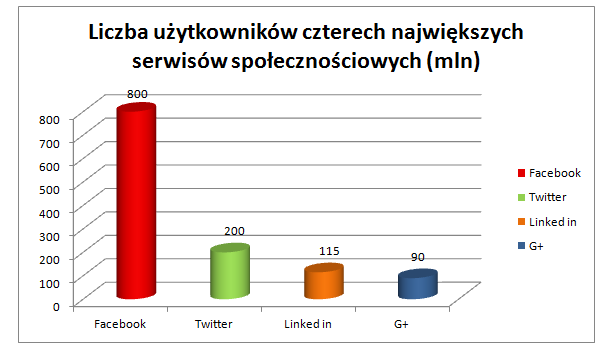 Liczba-fanów-portali-społecznościowych-w-mln